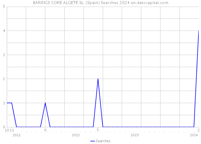 BARINGS CORE ALGETE SL. (Spain) Searches 2024 