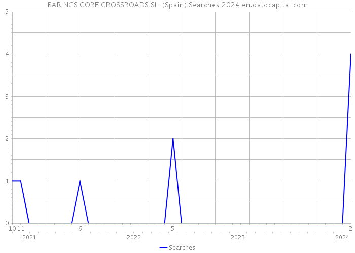 BARINGS CORE CROSSROADS SL. (Spain) Searches 2024 