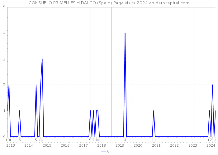 CONSUELO PRIMELLES HIDALGO (Spain) Page visits 2024 