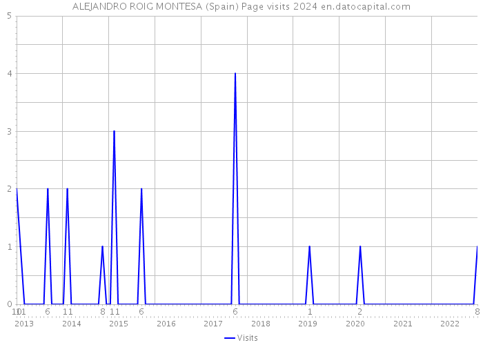 ALEJANDRO ROIG MONTESA (Spain) Page visits 2024 