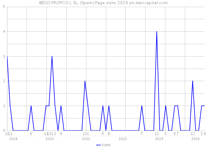 BEGO PROPCO I, SL. (Spain) Page visits 2024 