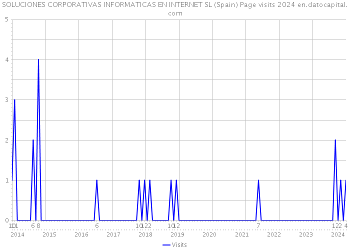 SOLUCIONES CORPORATIVAS INFORMATICAS EN INTERNET SL (Spain) Page visits 2024 