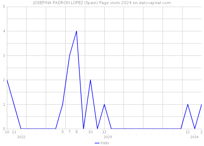 JOSEFINA PADRON LOPEZ (Spain) Page visits 2024 