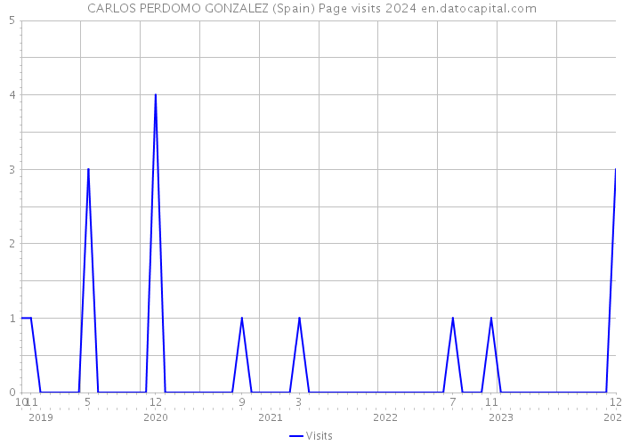 CARLOS PERDOMO GONZALEZ (Spain) Page visits 2024 