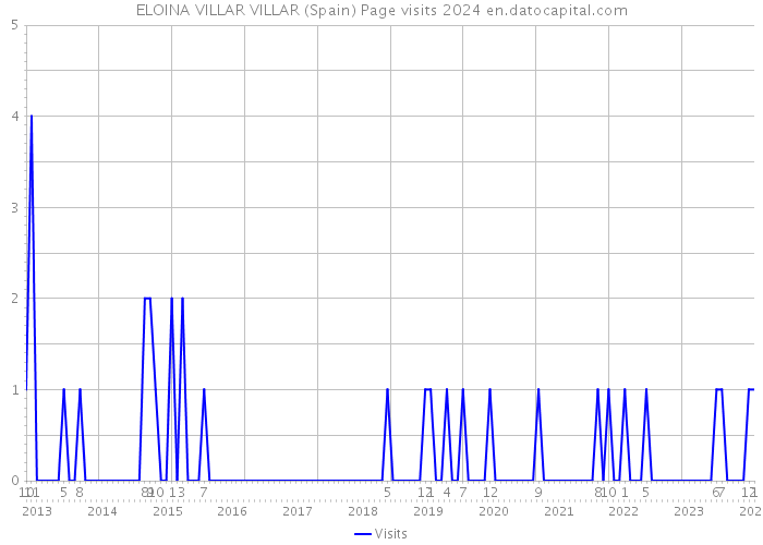 ELOINA VILLAR VILLAR (Spain) Page visits 2024 