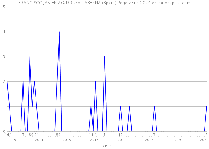 FRANCISCO JAVIER AGURRUZA TABERNA (Spain) Page visits 2024 
