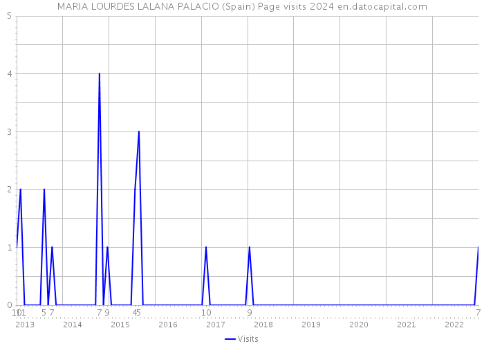 MARIA LOURDES LALANA PALACIO (Spain) Page visits 2024 