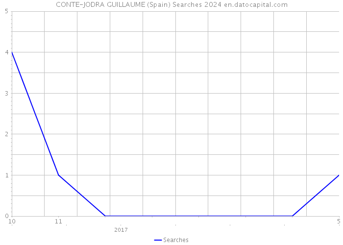 CONTE-JODRA GUILLAUME (Spain) Searches 2024 