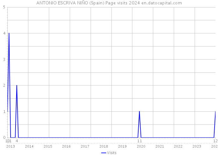 ANTONIO ESCRIVA NIÑO (Spain) Page visits 2024 