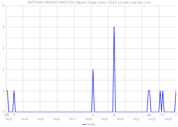 ANTONIO MANSO MARCOS (Spain) Page visits 2024 