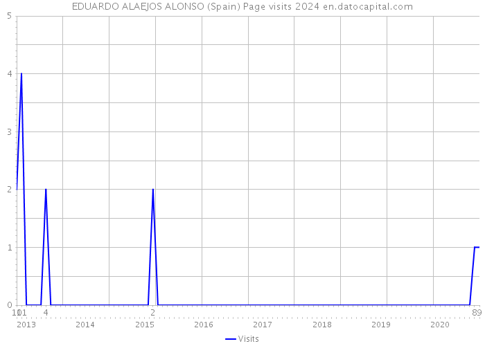 EDUARDO ALAEJOS ALONSO (Spain) Page visits 2024 