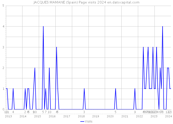 JACQUES MAMANE (Spain) Page visits 2024 