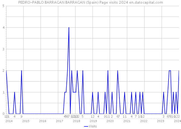 PEDRO-PABLO BARRAGAN BARRAGAN (Spain) Page visits 2024 