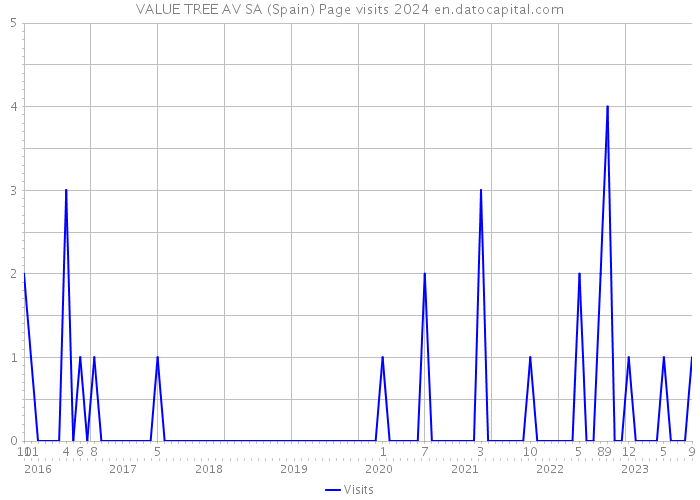 VALUE TREE AV SA (Spain) Page visits 2024 