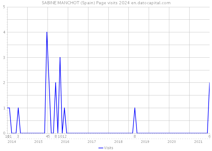 SABINE MANCHOT (Spain) Page visits 2024 