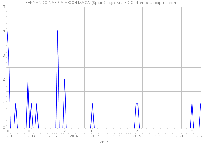 FERNANDO NAFRIA ASCOLIZAGA (Spain) Page visits 2024 