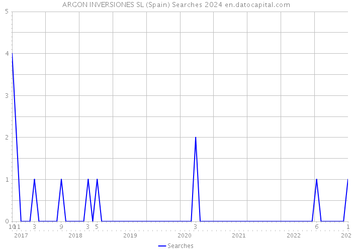 ARGON INVERSIONES SL (Spain) Searches 2024 