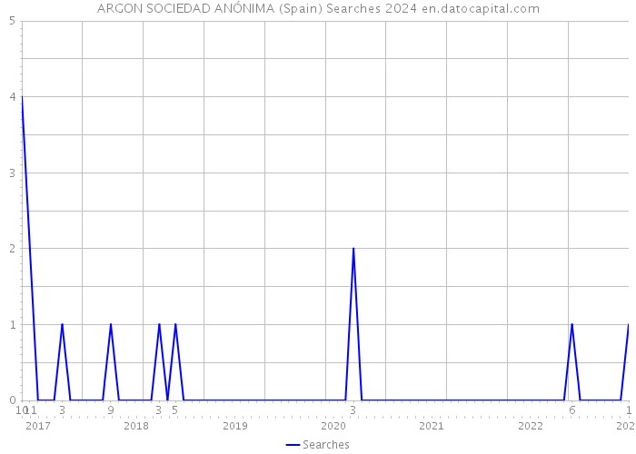 ARGON SOCIEDAD ANÓNIMA (Spain) Searches 2024 