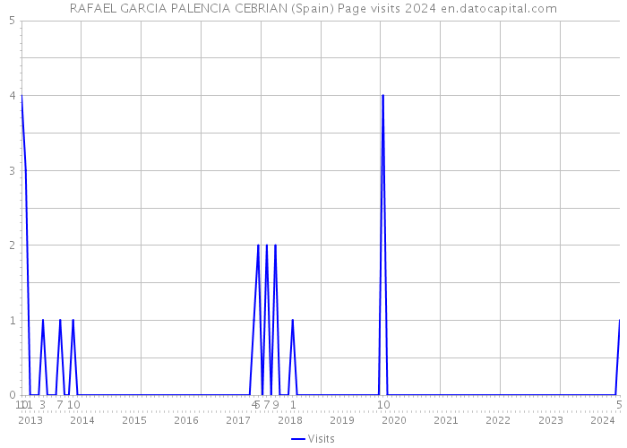 RAFAEL GARCIA PALENCIA CEBRIAN (Spain) Page visits 2024 