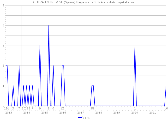 GUEPA EXTREM SL (Spain) Page visits 2024 