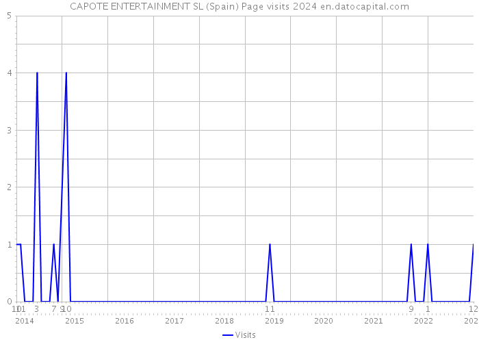 CAPOTE ENTERTAINMENT SL (Spain) Page visits 2024 