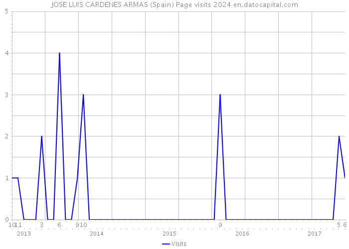 JOSE LUIS CARDENES ARMAS (Spain) Page visits 2024 