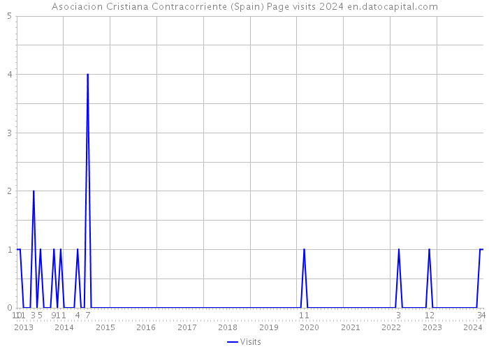 Asociacion Cristiana Contracorriente (Spain) Page visits 2024 