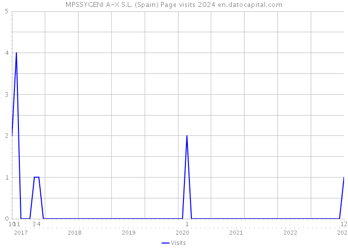 MPSSYGENI A-X S.L. (Spain) Page visits 2024 