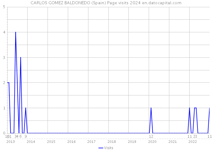 CARLOS GOMEZ BALDONEDO (Spain) Page visits 2024 