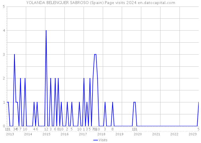 YOLANDA BELENGUER SABROSO (Spain) Page visits 2024 