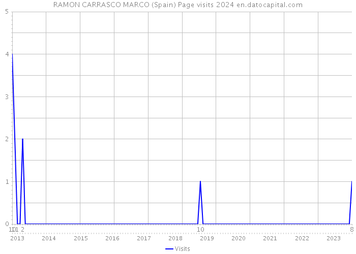 RAMON CARRASCO MARCO (Spain) Page visits 2024 