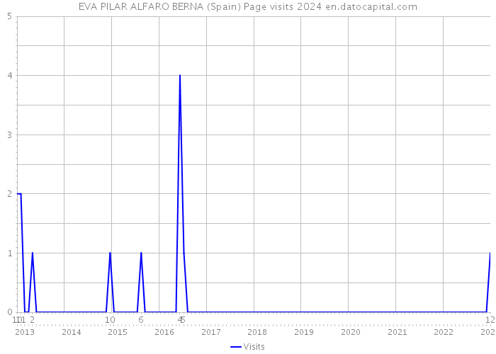 EVA PILAR ALFARO BERNA (Spain) Page visits 2024 