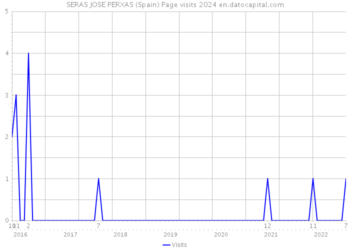SERAS JOSE PERXAS (Spain) Page visits 2024 