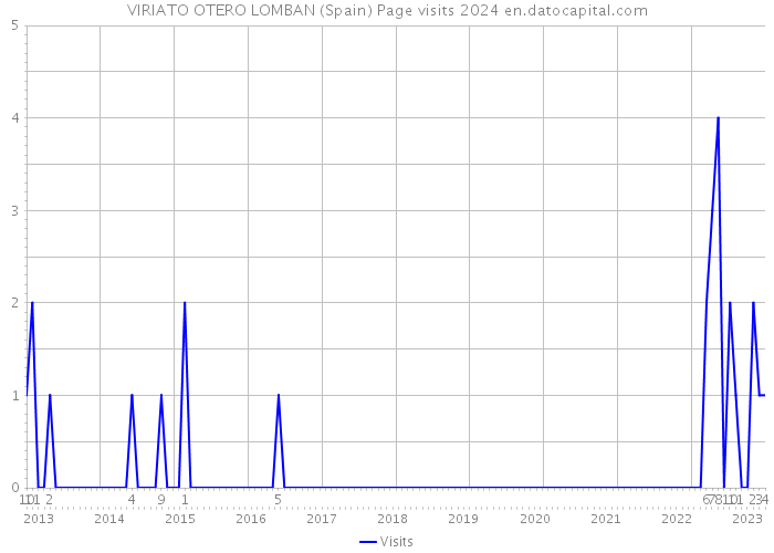 VIRIATO OTERO LOMBAN (Spain) Page visits 2024 