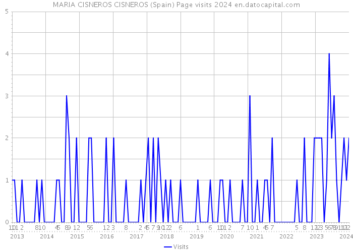 MARIA CISNEROS CISNEROS (Spain) Page visits 2024 