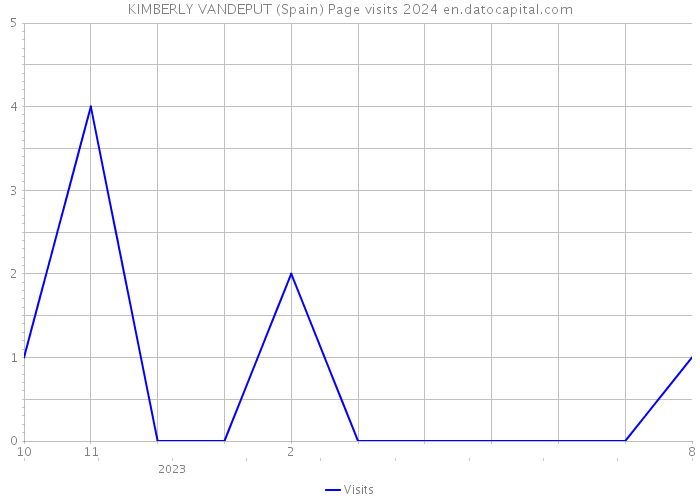KIMBERLY VANDEPUT (Spain) Page visits 2024 