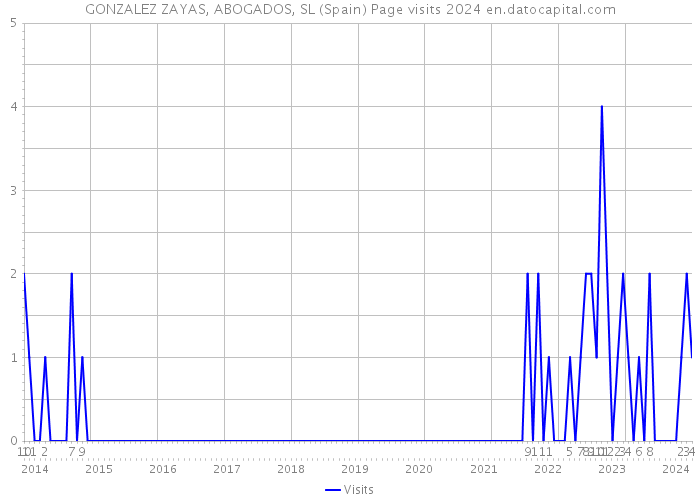 GONZALEZ ZAYAS, ABOGADOS, SL (Spain) Page visits 2024 