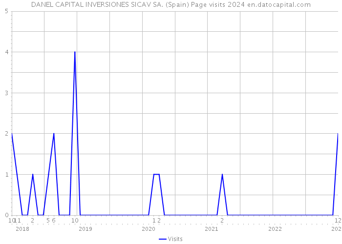 DANEL CAPITAL INVERSIONES SICAV SA. (Spain) Page visits 2024 