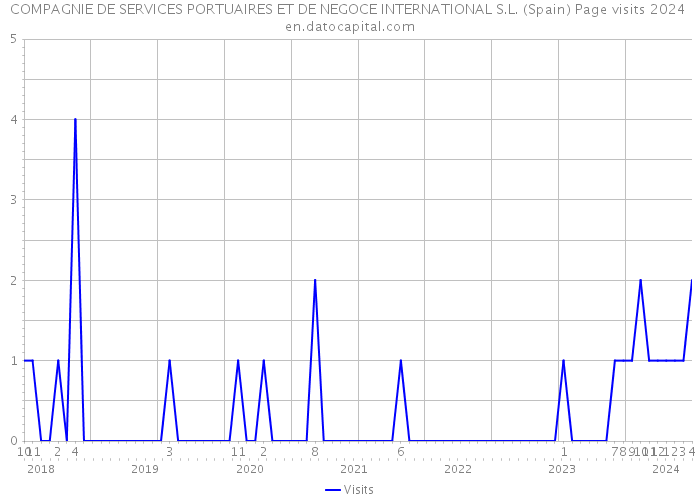 COMPAGNIE DE SERVICES PORTUAIRES ET DE NEGOCE INTERNATIONAL S.L. (Spain) Page visits 2024 