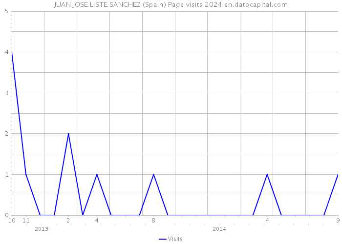 JUAN JOSE LISTE SANCHEZ (Spain) Page visits 2024 