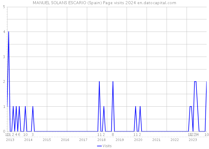 MANUEL SOLANS ESCARIO (Spain) Page visits 2024 