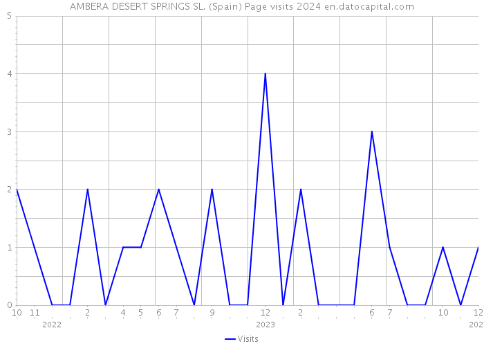 AMBERA DESERT SPRINGS SL. (Spain) Page visits 2024 