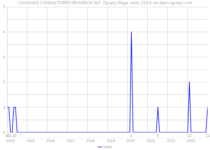 CANOVAS CONSULTORES REUNIDOS SLP. (Spain) Page visits 2024 