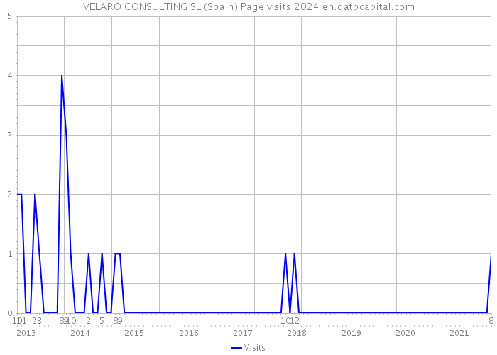 VELARO CONSULTING SL (Spain) Page visits 2024 