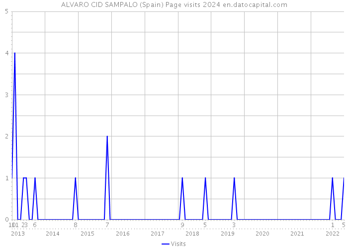 ALVARO CID SAMPALO (Spain) Page visits 2024 