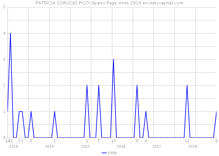PATRICIA GORGOJO PICO (Spain) Page visits 2024 