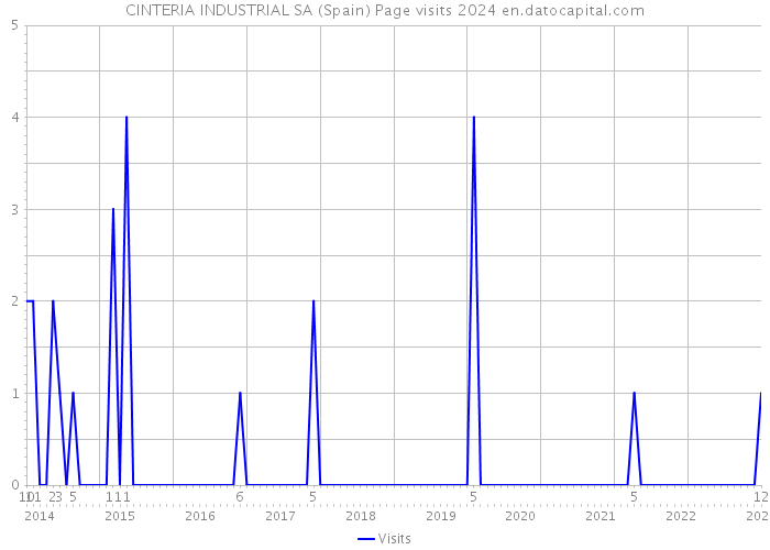 CINTERIA INDUSTRIAL SA (Spain) Page visits 2024 