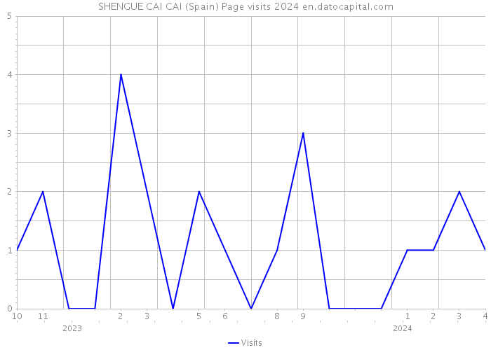 SHENGUE CAI CAI (Spain) Page visits 2024 