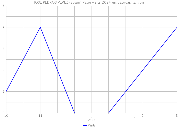 JOSE PEDROS PEREZ (Spain) Page visits 2024 