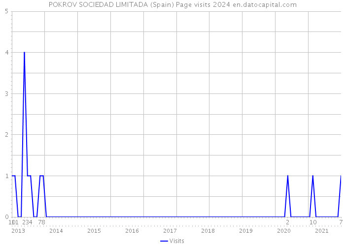 POKROV SOCIEDAD LIMITADA (Spain) Page visits 2024 